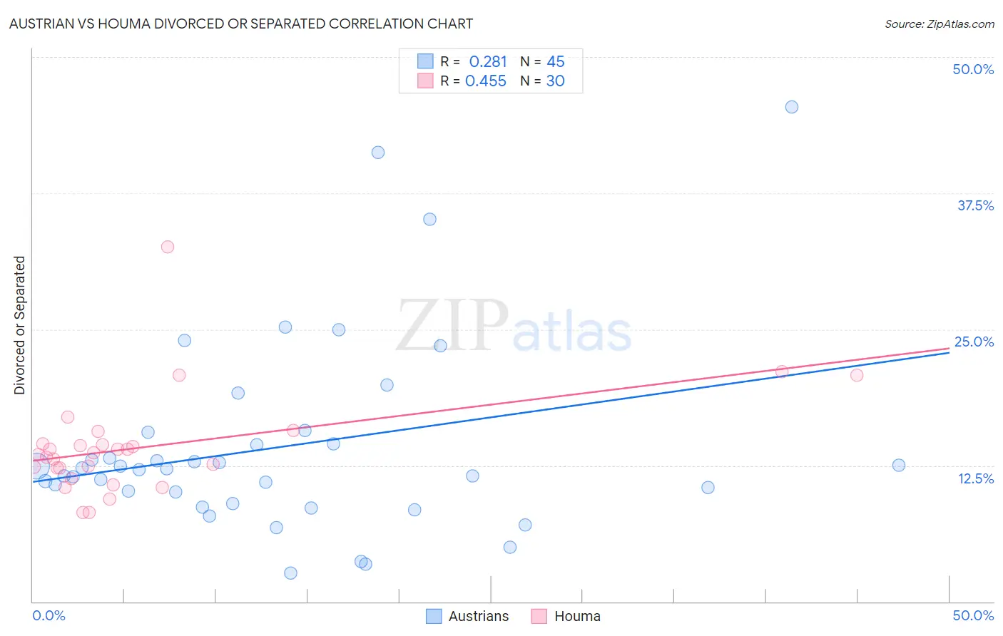 Austrian vs Houma Divorced or Separated