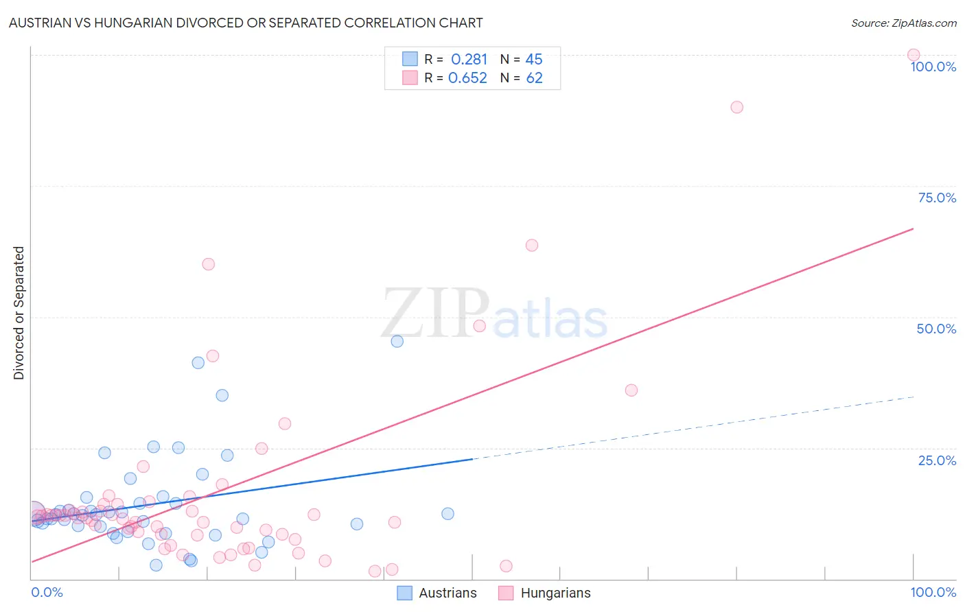 Austrian vs Hungarian Divorced or Separated