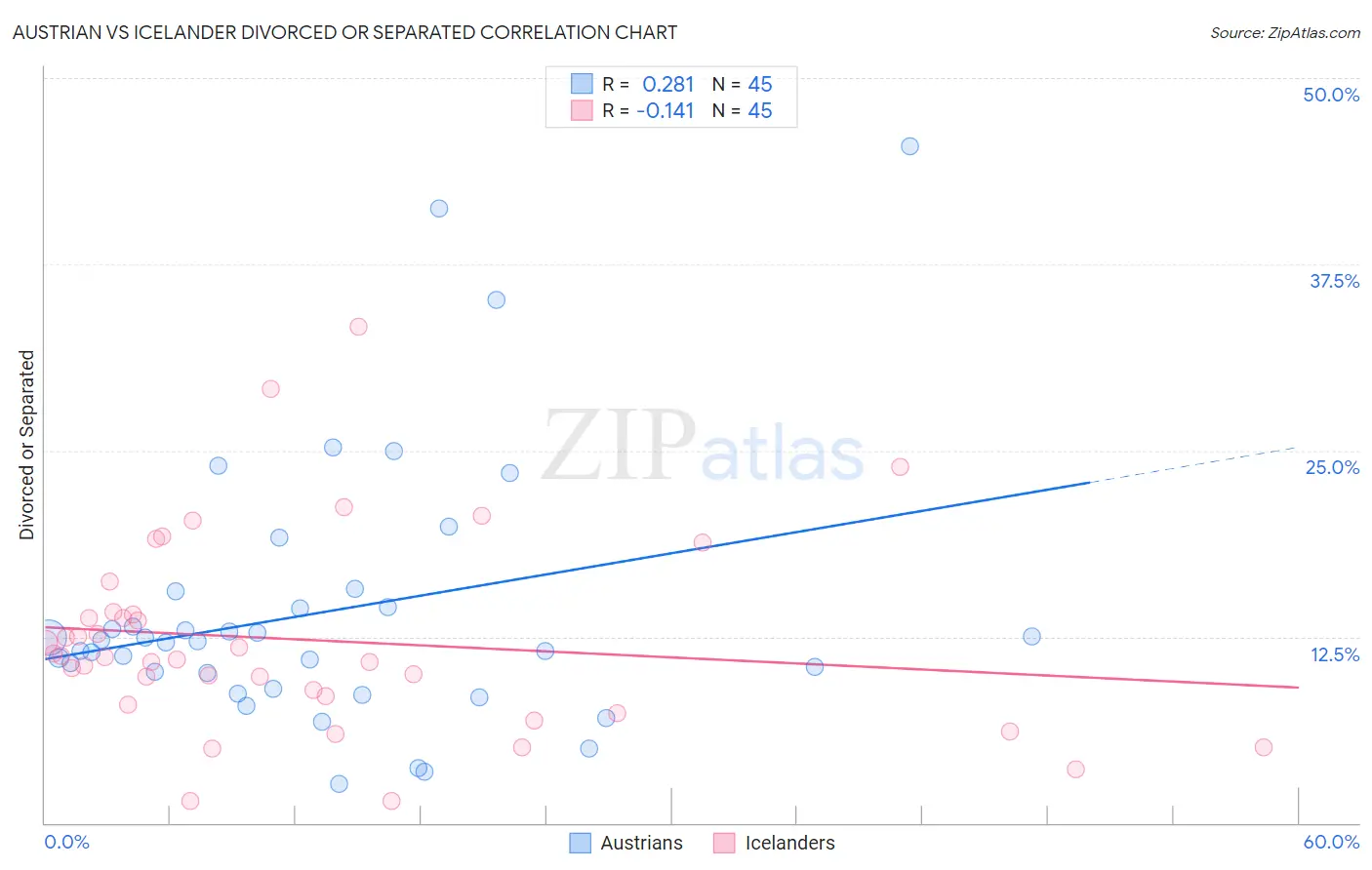 Austrian vs Icelander Divorced or Separated