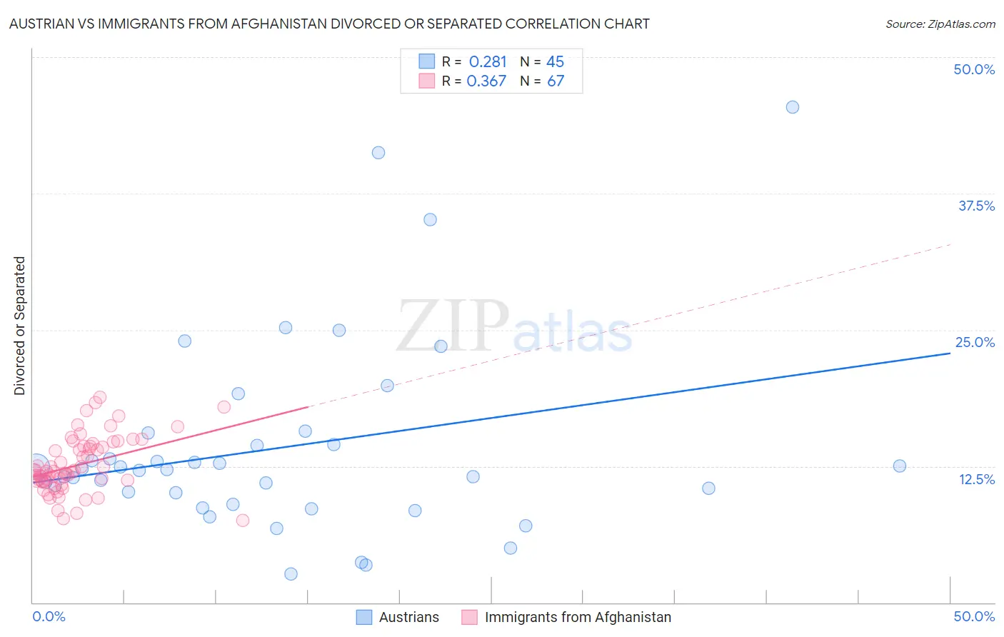 Austrian vs Immigrants from Afghanistan Divorced or Separated