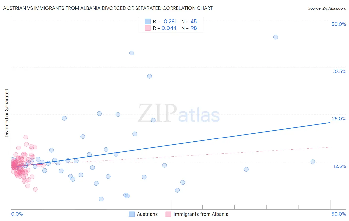 Austrian vs Immigrants from Albania Divorced or Separated