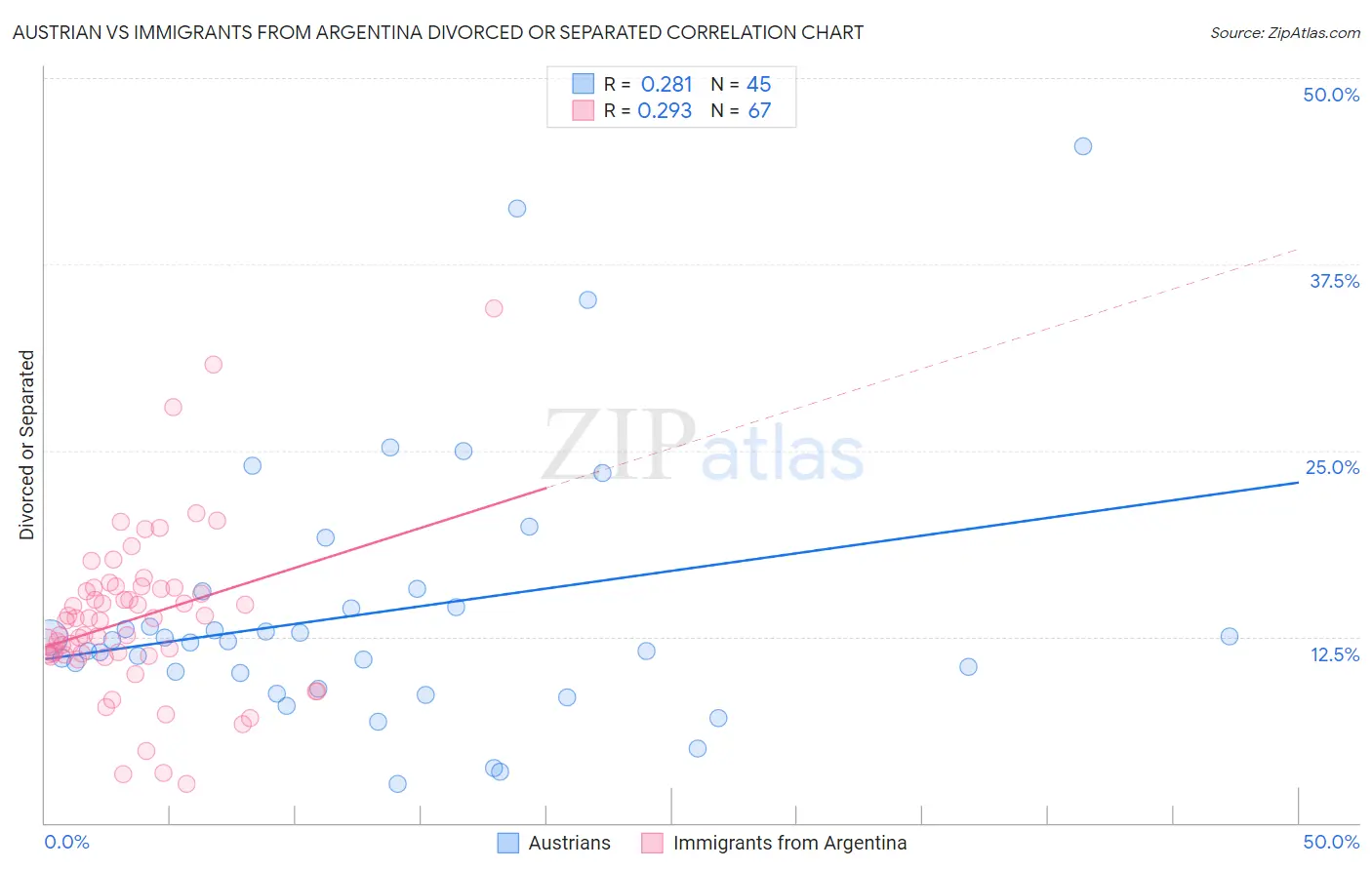 Austrian vs Immigrants from Argentina Divorced or Separated