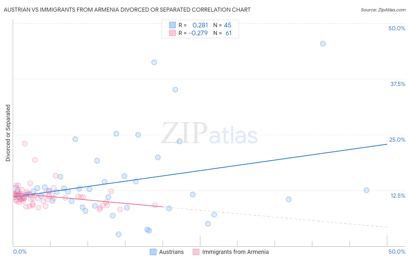 Austrian vs Immigrants from Armenia Divorced or Separated