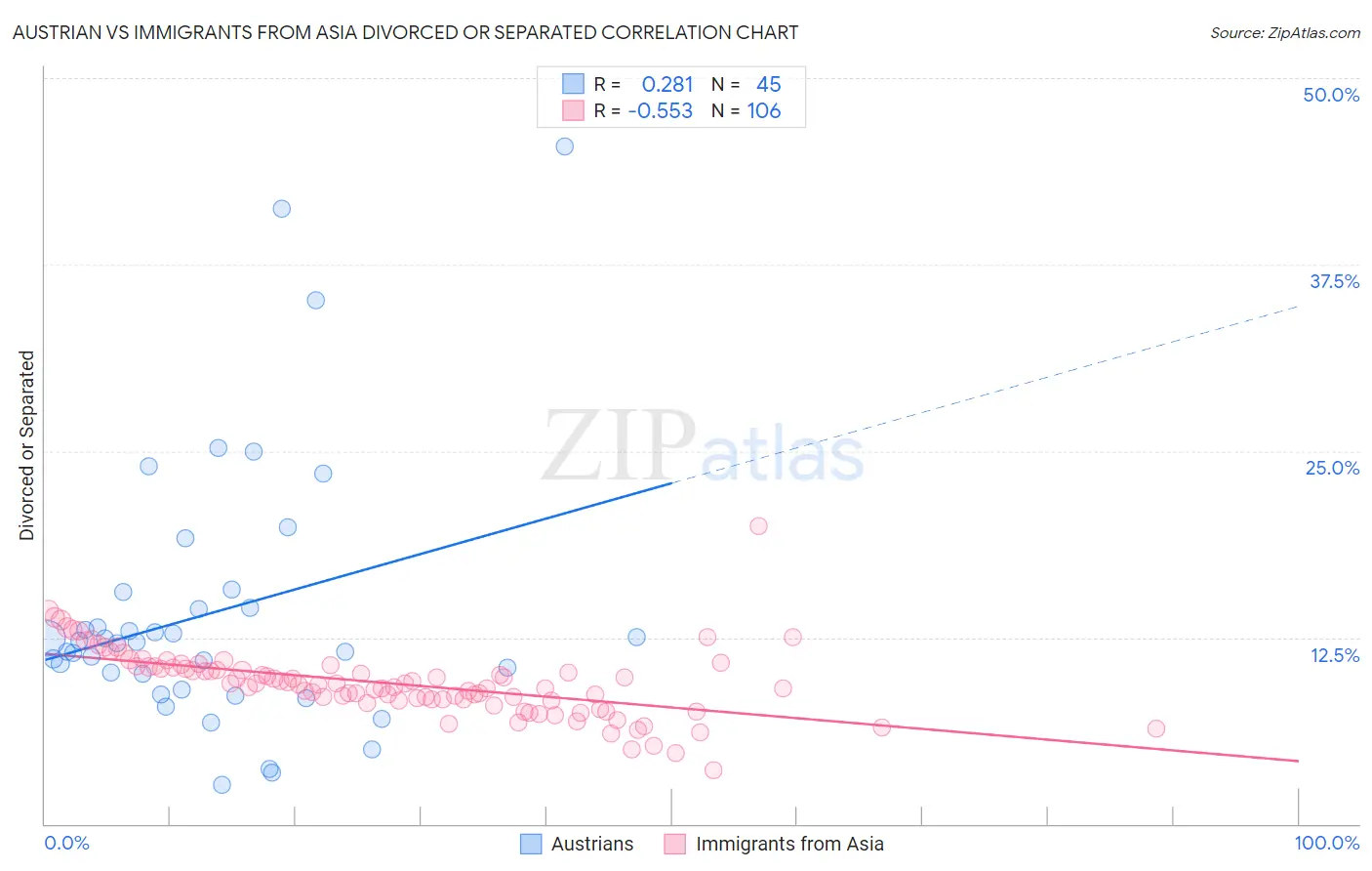 Austrian vs Immigrants from Asia Divorced or Separated