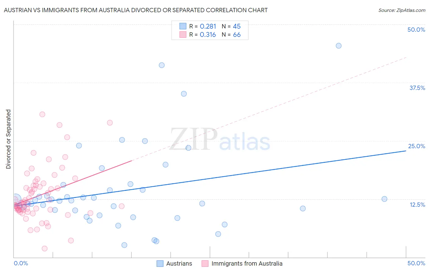 Austrian vs Immigrants from Australia Divorced or Separated