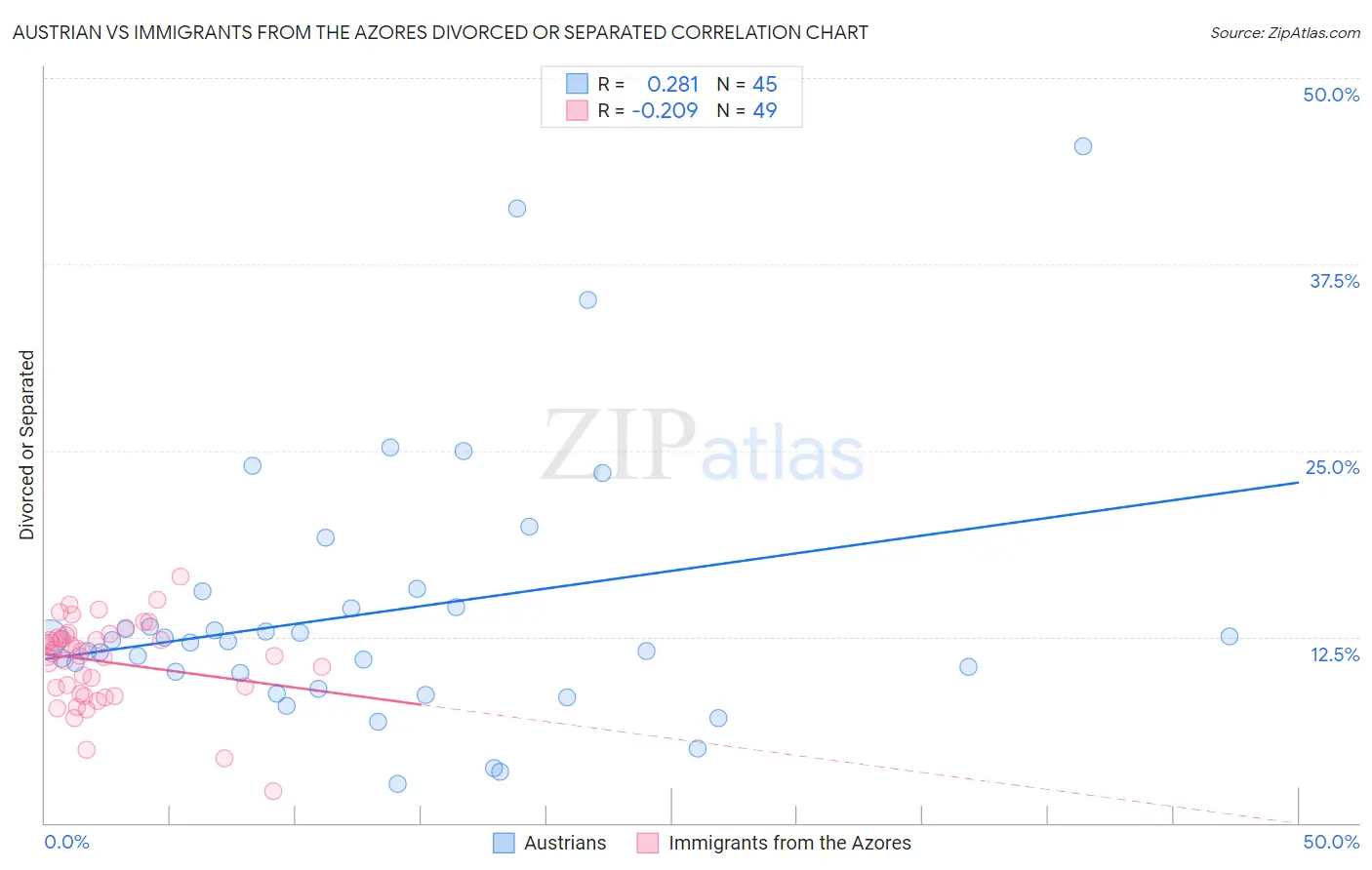 Austrian vs Immigrants from the Azores Divorced or Separated