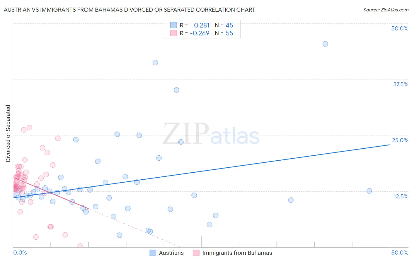 Austrian vs Immigrants from Bahamas Divorced or Separated