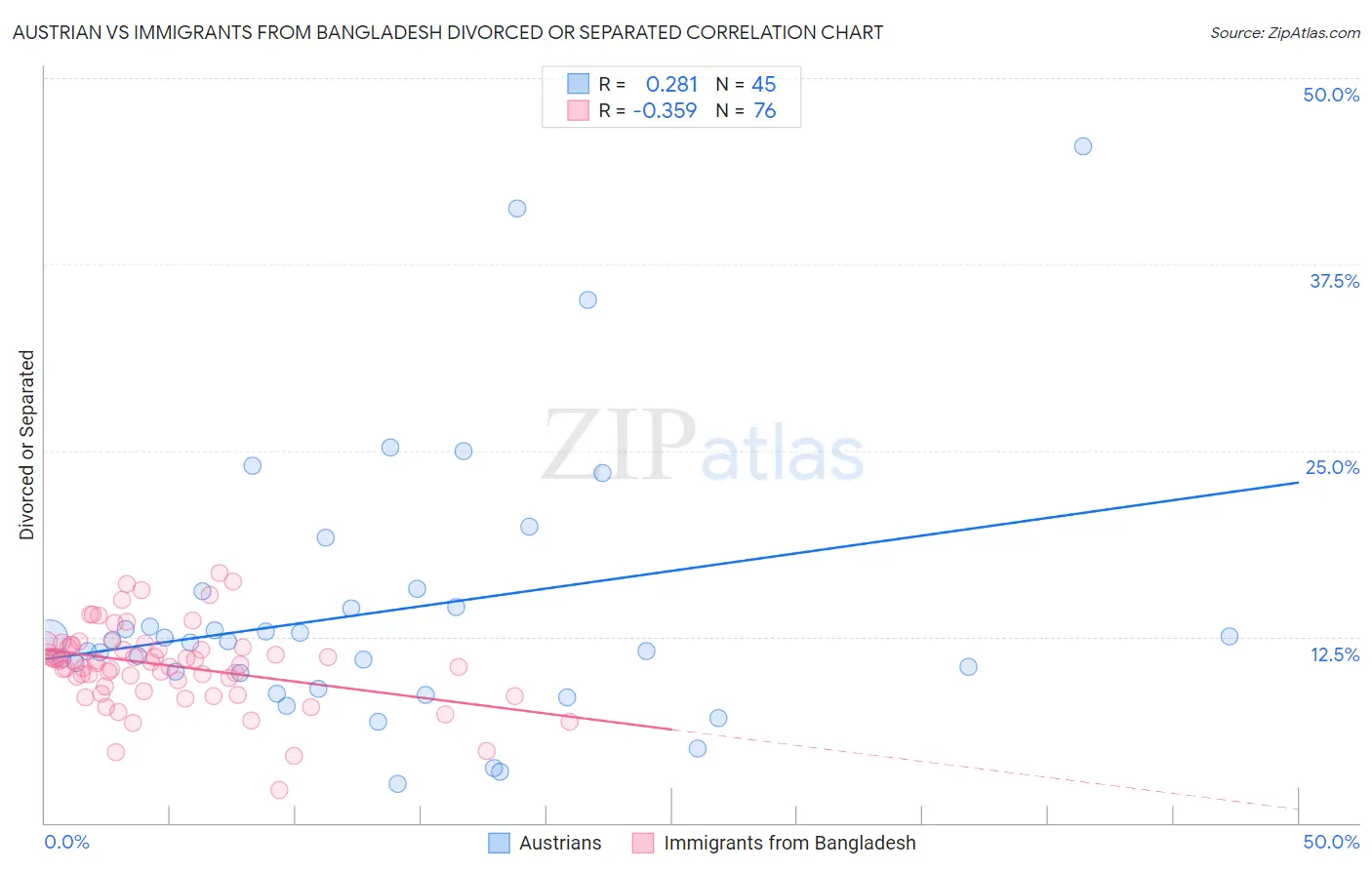 Austrian vs Immigrants from Bangladesh Divorced or Separated