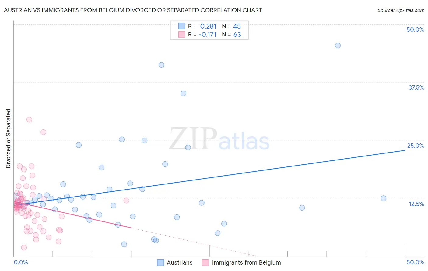 Austrian vs Immigrants from Belgium Divorced or Separated