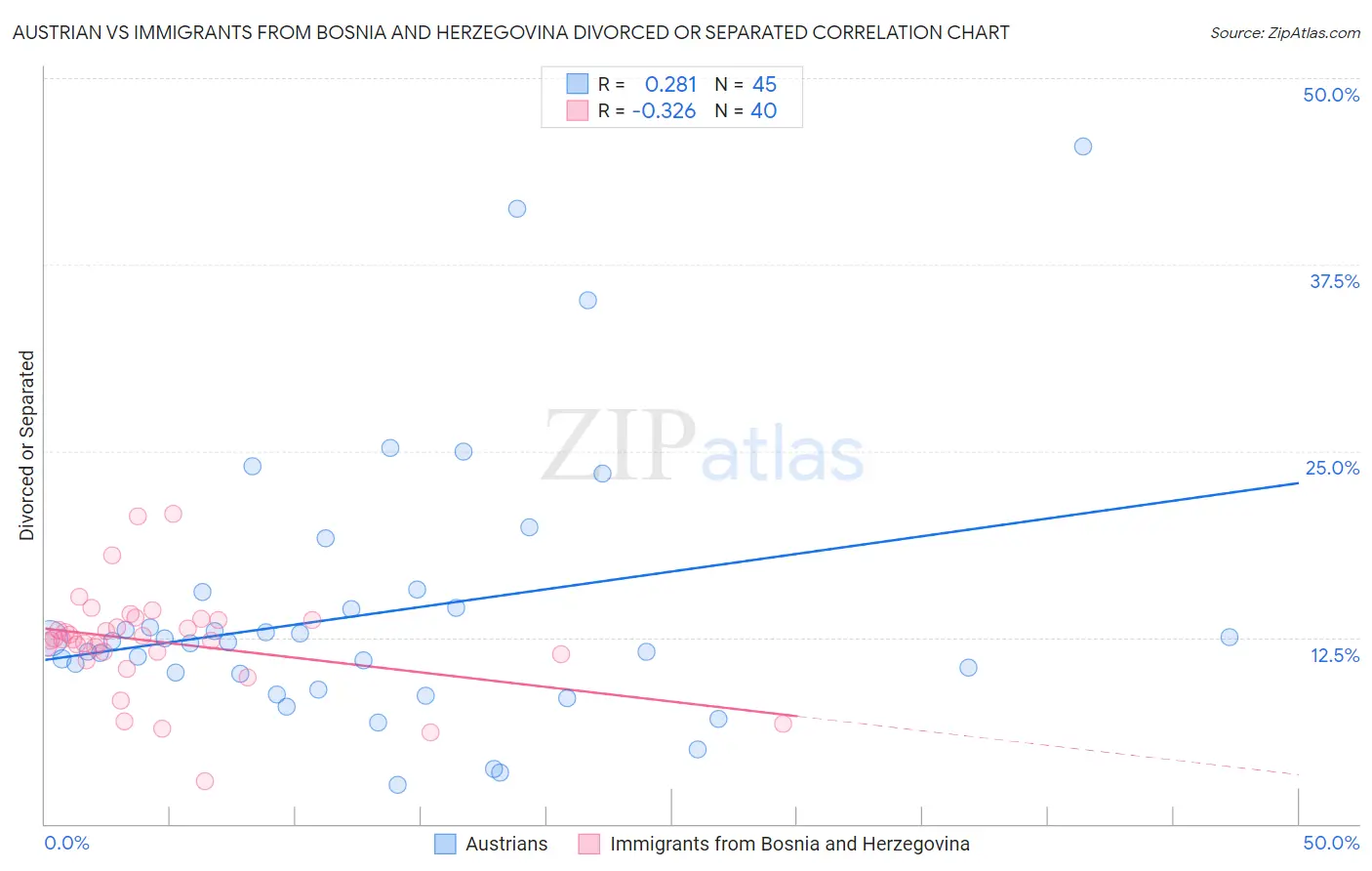 Austrian vs Immigrants from Bosnia and Herzegovina Divorced or Separated