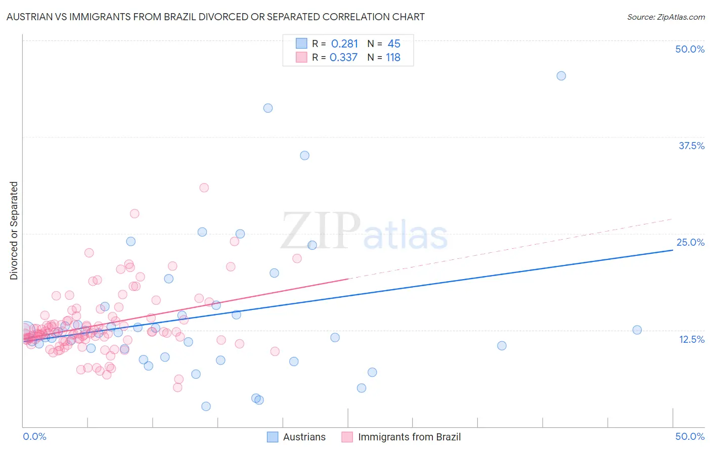 Austrian vs Immigrants from Brazil Divorced or Separated