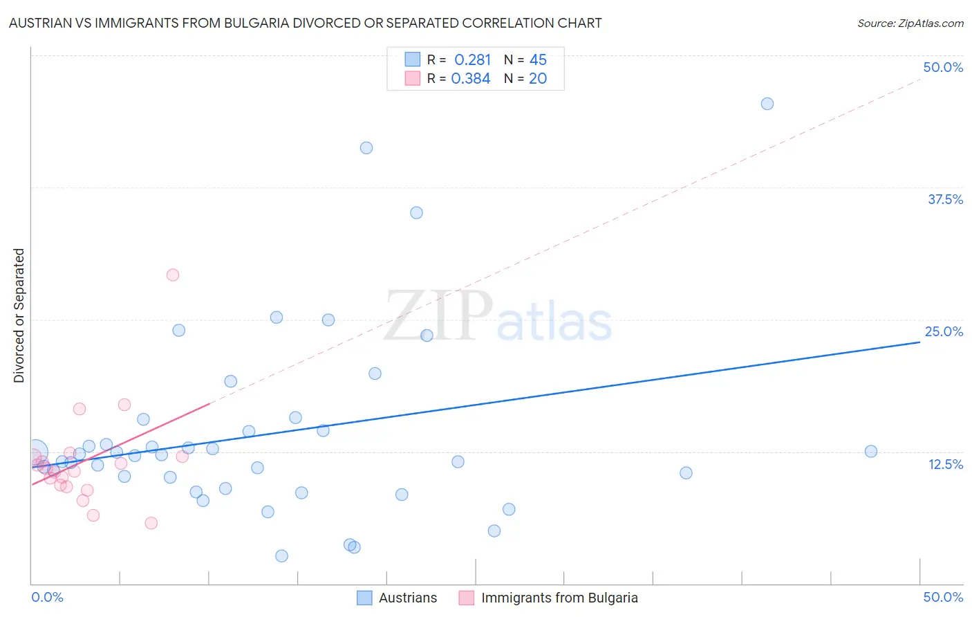 Austrian vs Immigrants from Bulgaria Divorced or Separated