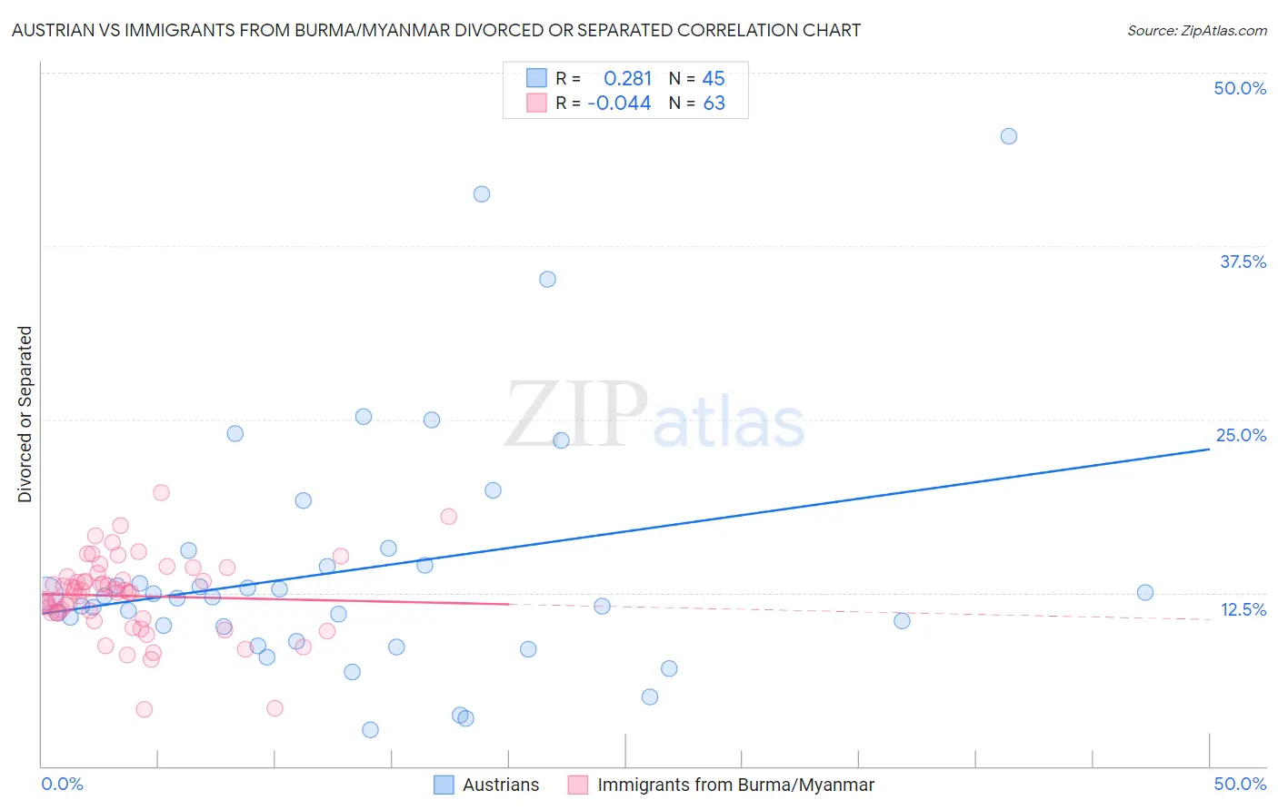 Austrian vs Immigrants from Burma/Myanmar Divorced or Separated