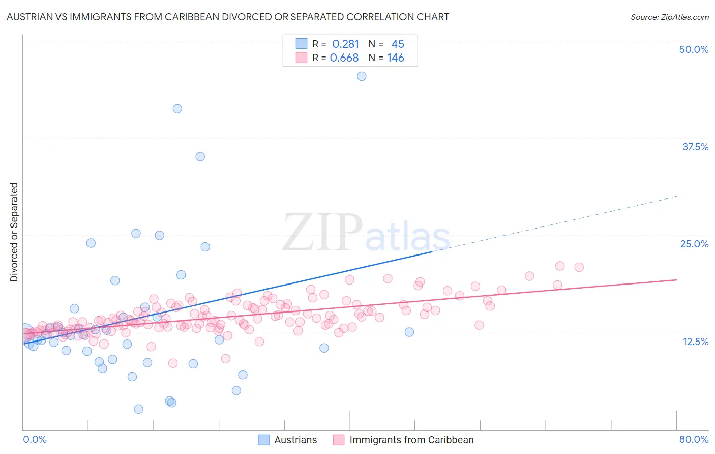 Austrian vs Immigrants from Caribbean Divorced or Separated