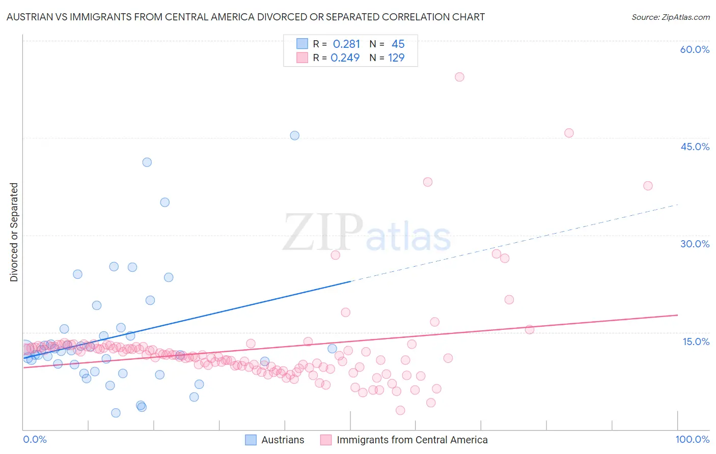 Austrian vs Immigrants from Central America Divorced or Separated