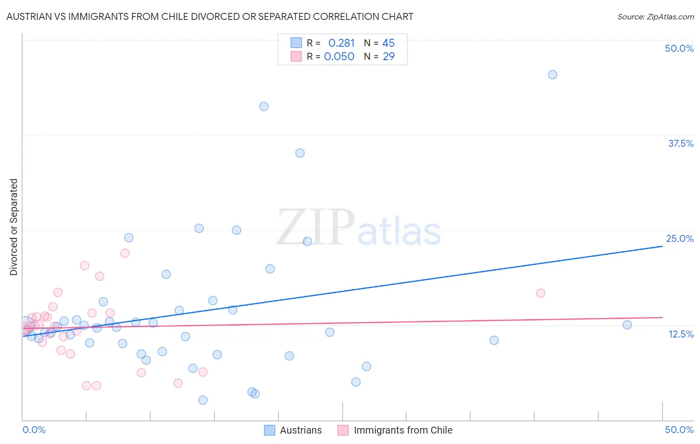 Austrian vs Immigrants from Chile Divorced or Separated
