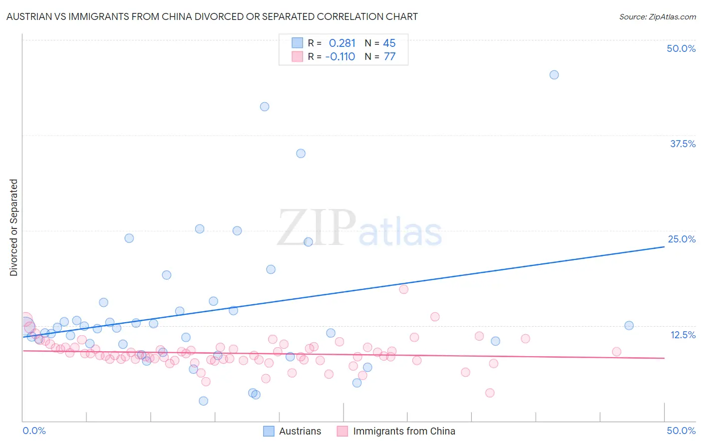 Austrian vs Immigrants from China Divorced or Separated