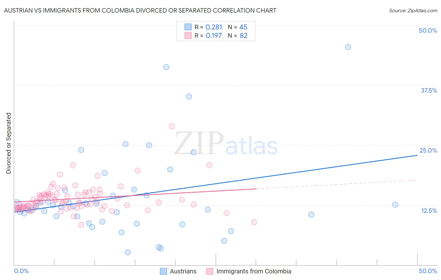 Austrian vs Immigrants from Colombia Divorced or Separated