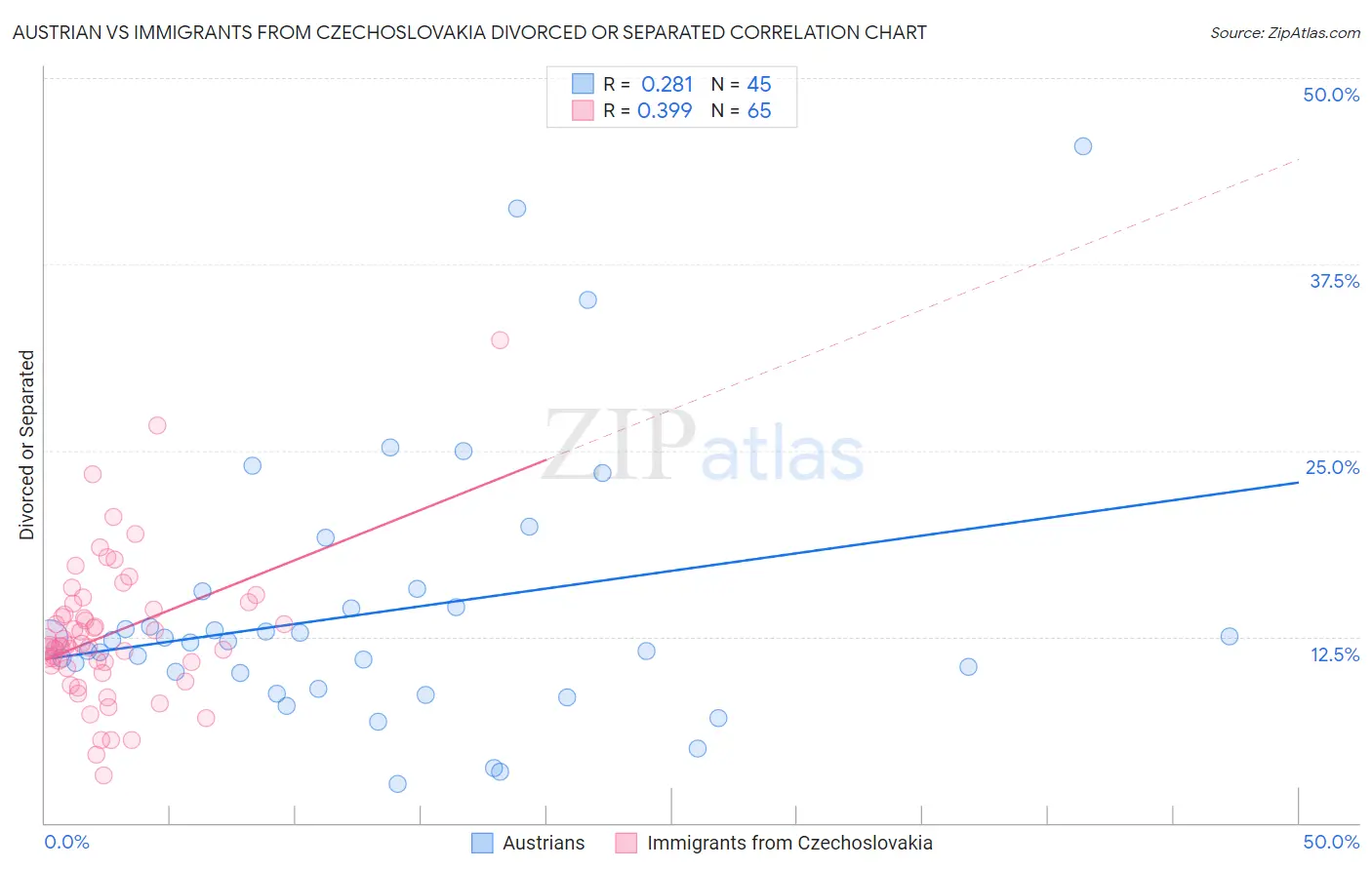 Austrian vs Immigrants from Czechoslovakia Divorced or Separated