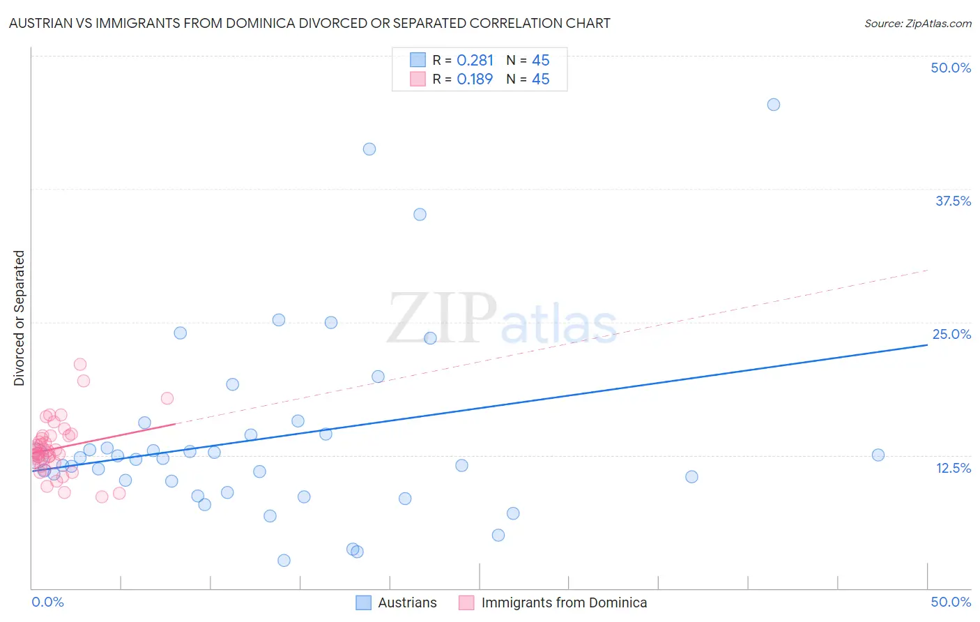 Austrian vs Immigrants from Dominica Divorced or Separated