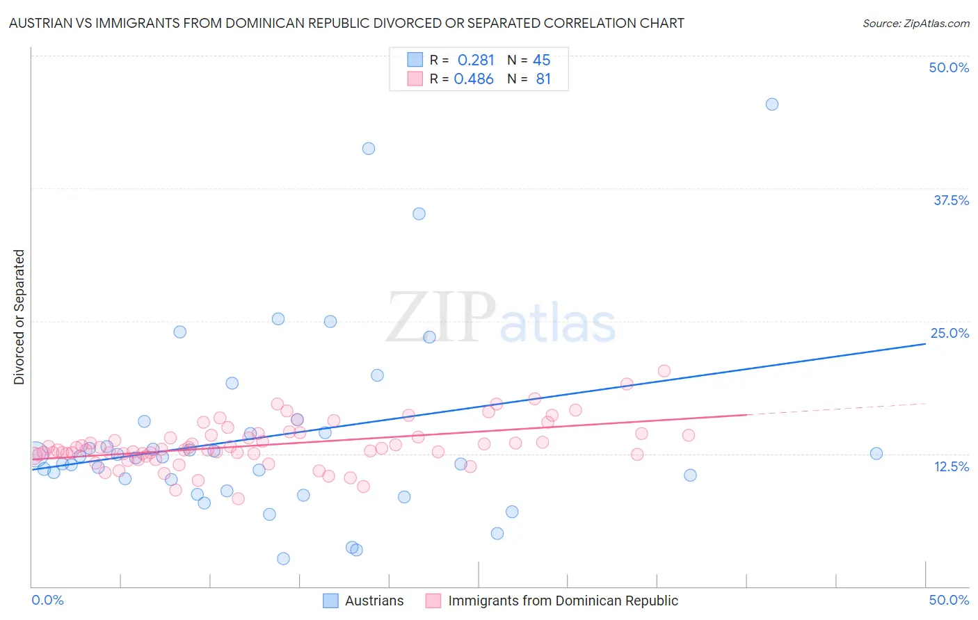 Austrian vs Immigrants from Dominican Republic Divorced or Separated