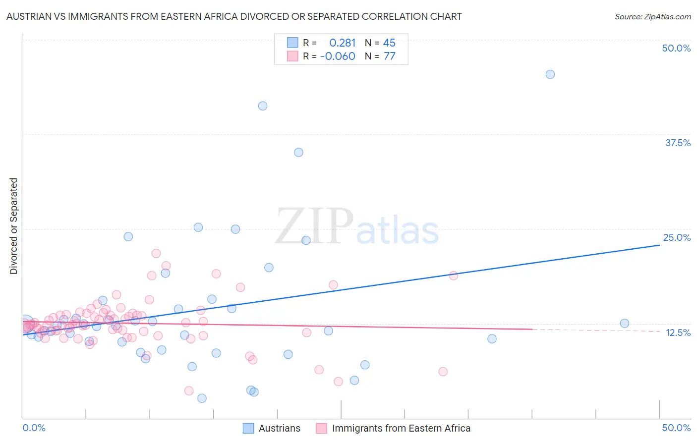 Austrian vs Immigrants from Eastern Africa Divorced or Separated