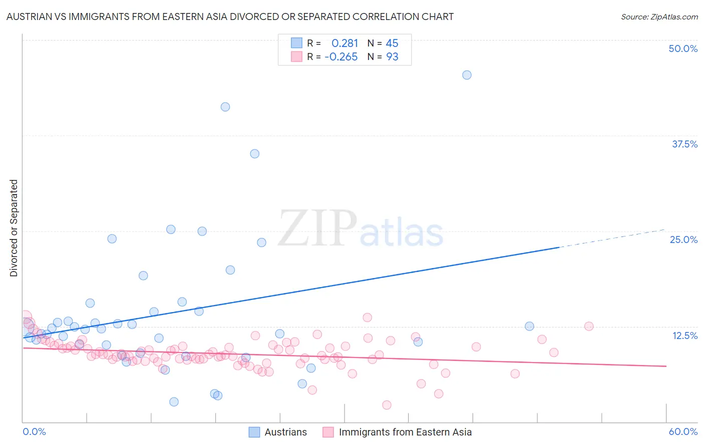 Austrian vs Immigrants from Eastern Asia Divorced or Separated
