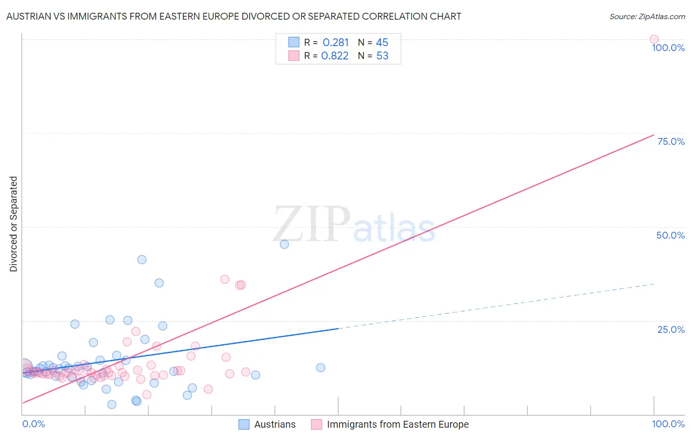 Austrian vs Immigrants from Eastern Europe Divorced or Separated