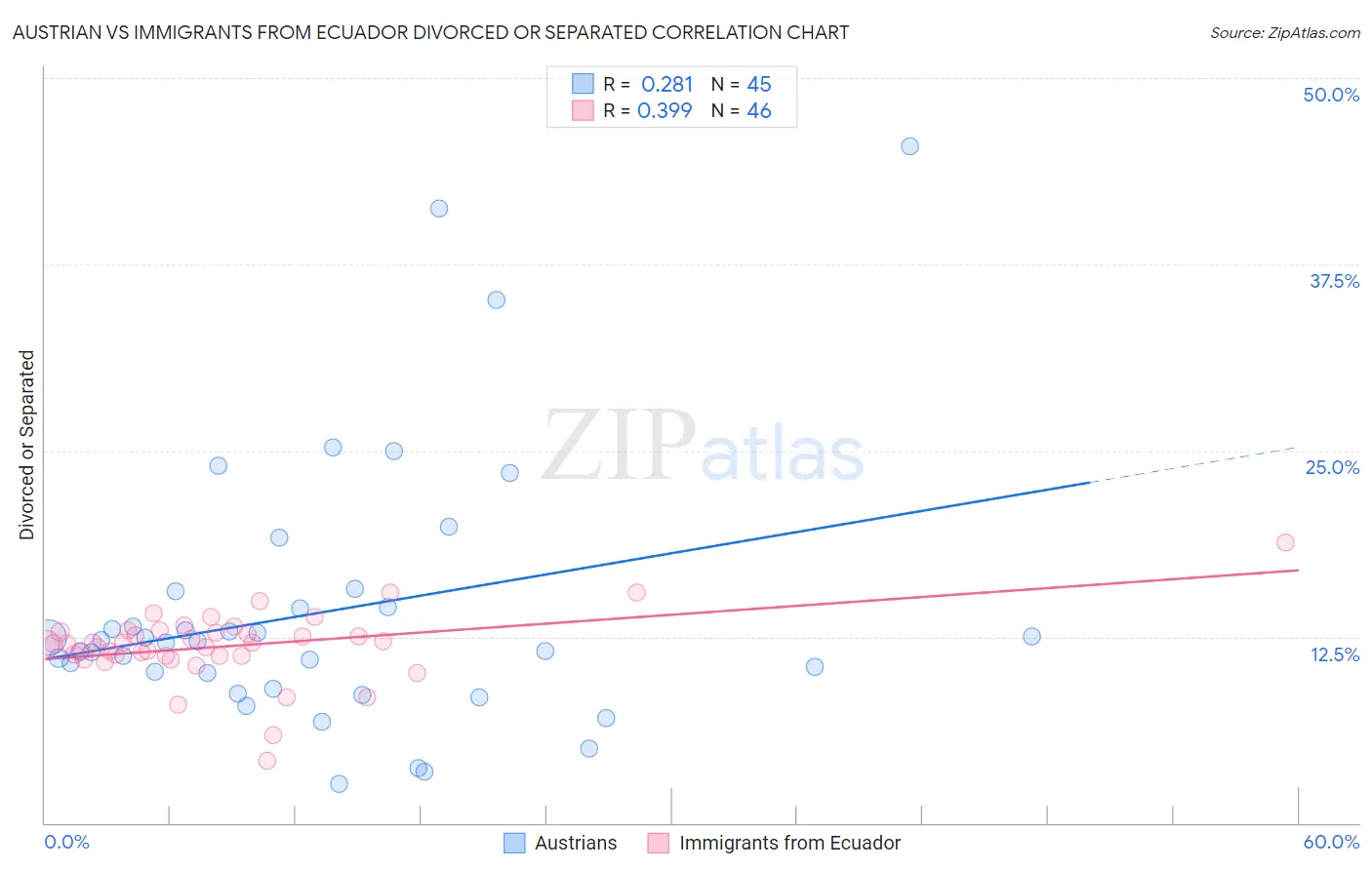 Austrian vs Immigrants from Ecuador Divorced or Separated