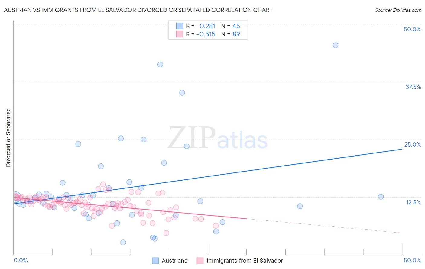 Austrian vs Immigrants from El Salvador Divorced or Separated