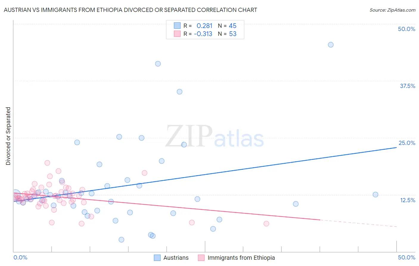 Austrian vs Immigrants from Ethiopia Divorced or Separated