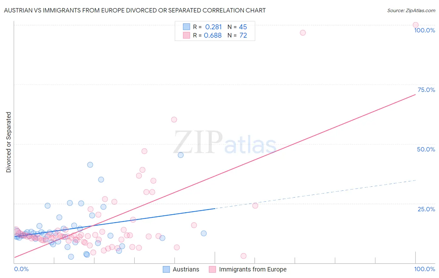 Austrian vs Immigrants from Europe Divorced or Separated