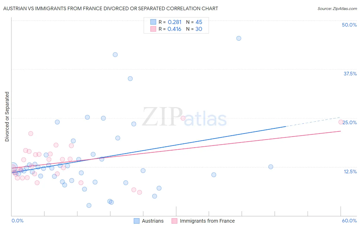 Austrian vs Immigrants from France Divorced or Separated