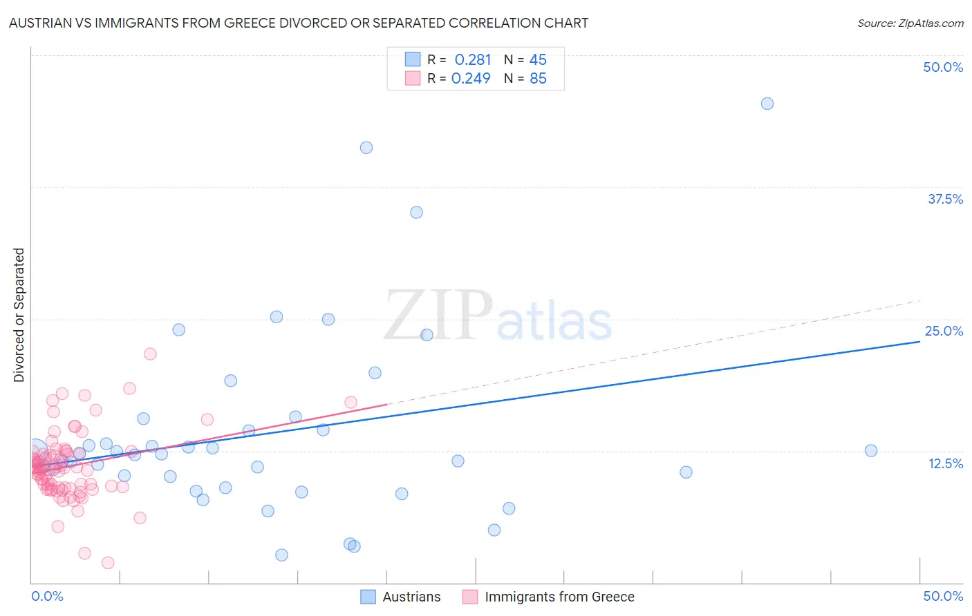 Austrian vs Immigrants from Greece Divorced or Separated