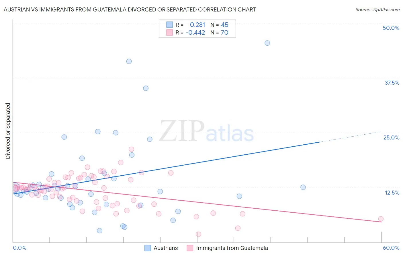 Austrian vs Immigrants from Guatemala Divorced or Separated