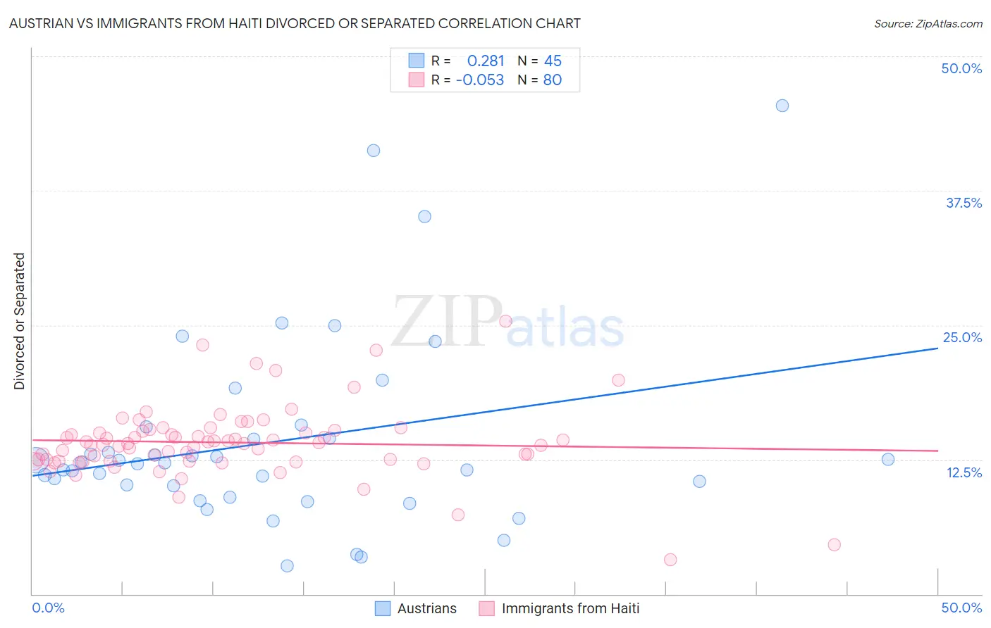 Austrian vs Immigrants from Haiti Divorced or Separated