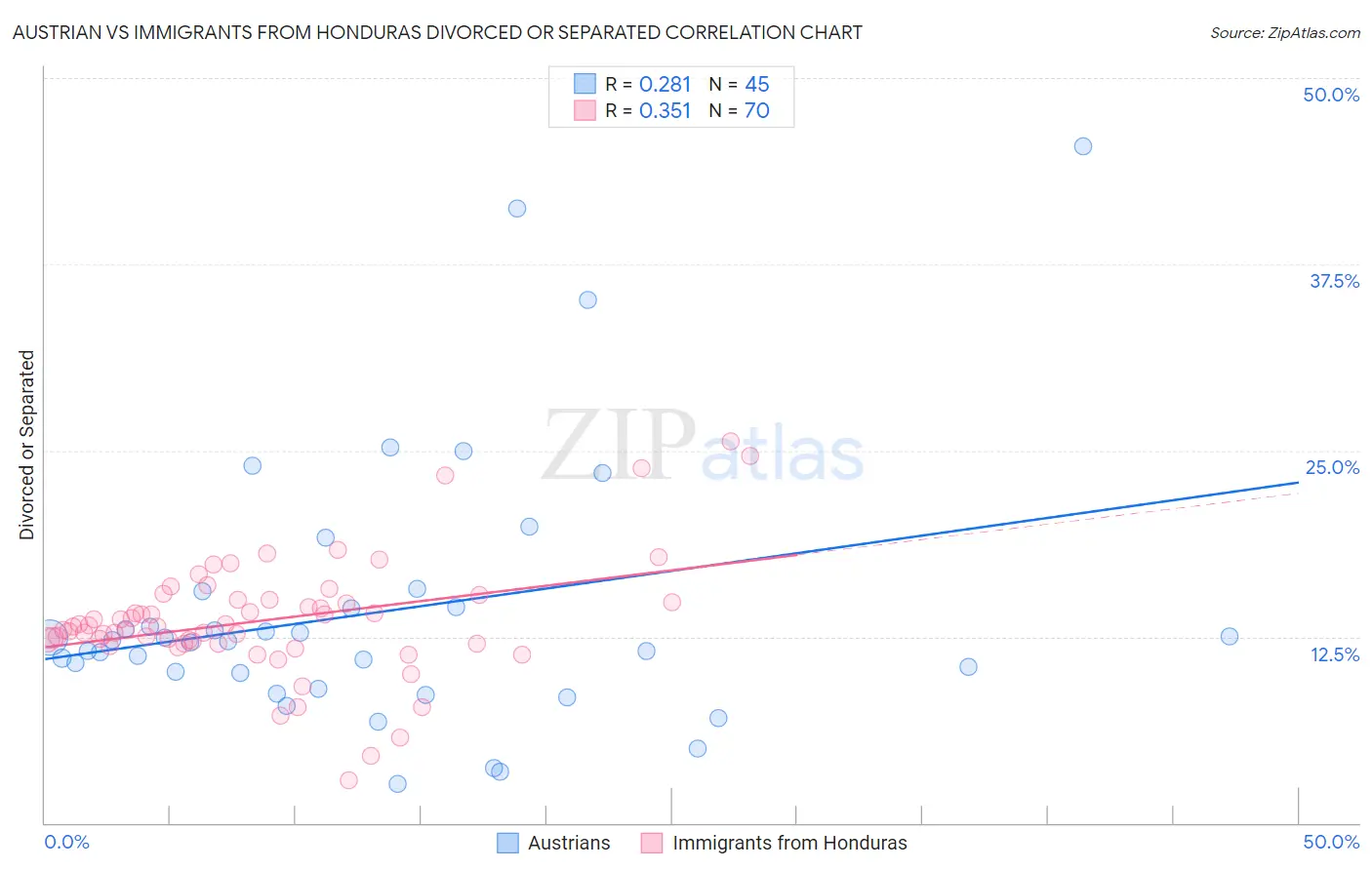 Austrian vs Immigrants from Honduras Divorced or Separated