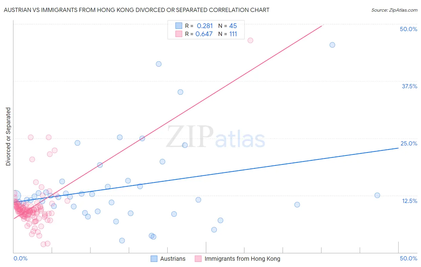 Austrian vs Immigrants from Hong Kong Divorced or Separated