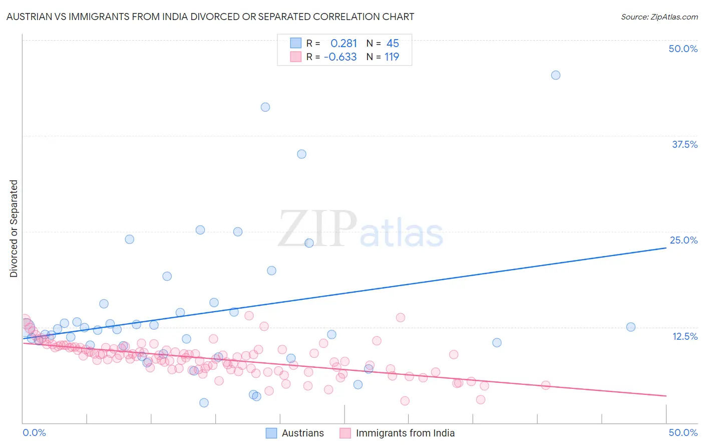 Austrian vs Immigrants from India Divorced or Separated