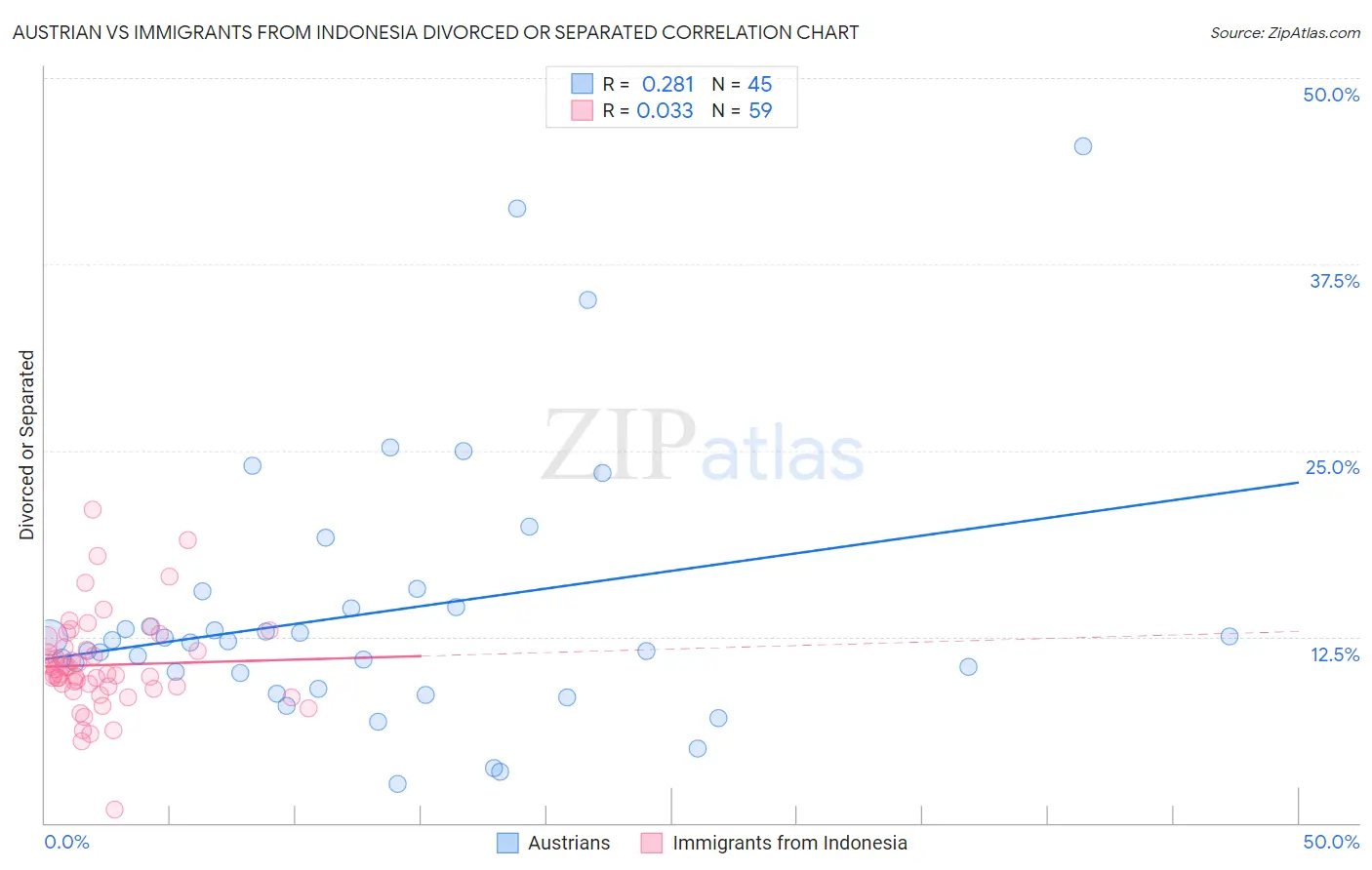 Austrian vs Immigrants from Indonesia Divorced or Separated