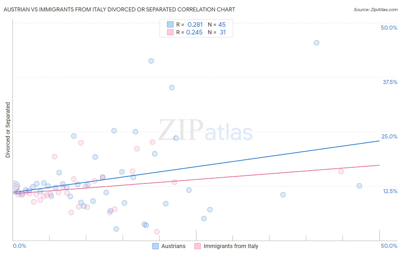 Austrian vs Immigrants from Italy Divorced or Separated