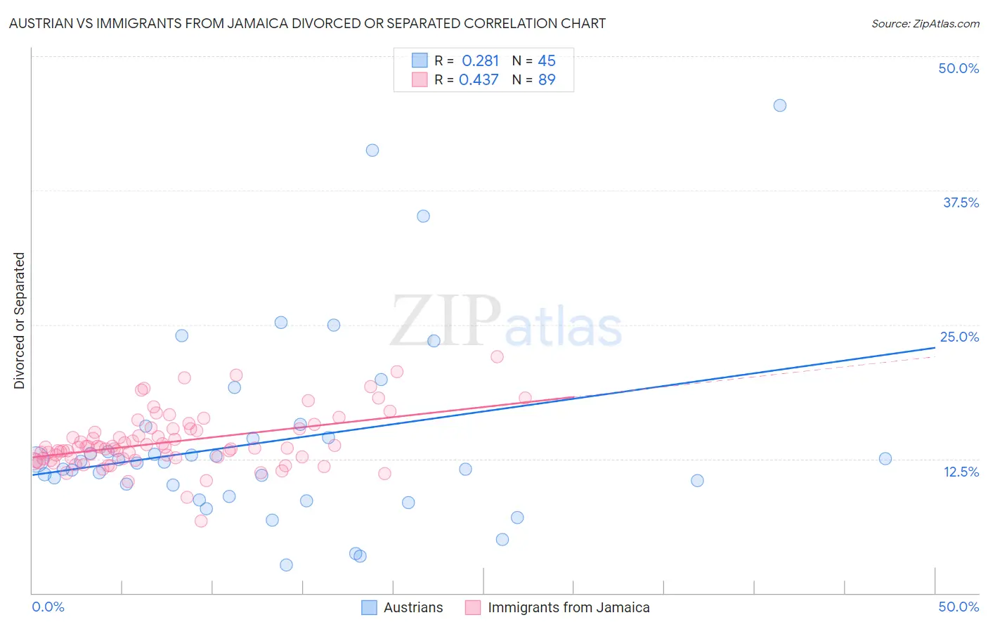 Austrian vs Immigrants from Jamaica Divorced or Separated
