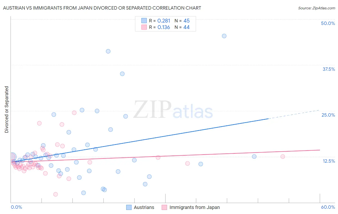 Austrian vs Immigrants from Japan Divorced or Separated