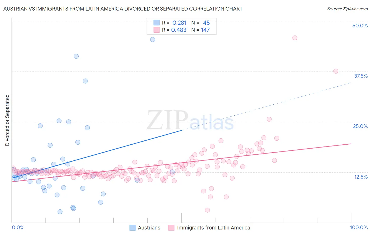 Austrian vs Immigrants from Latin America Divorced or Separated