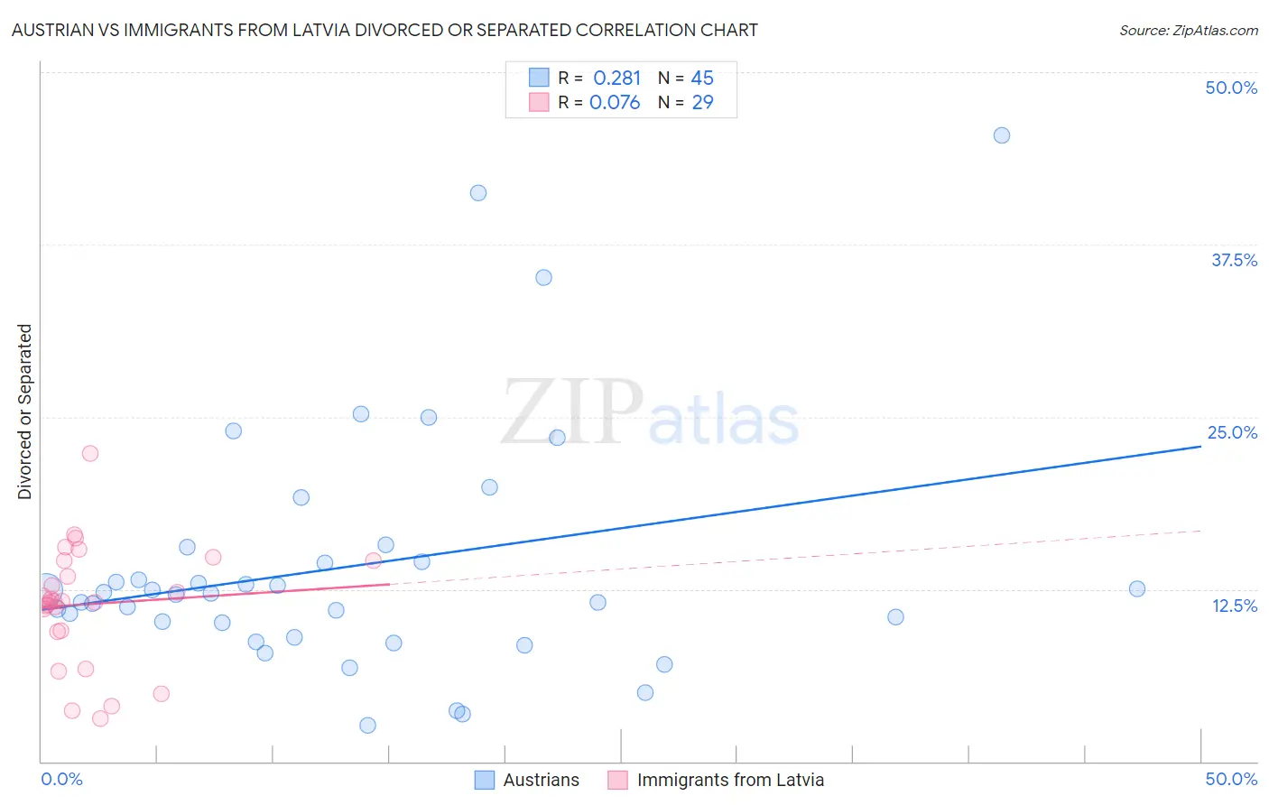 Austrian vs Immigrants from Latvia Divorced or Separated