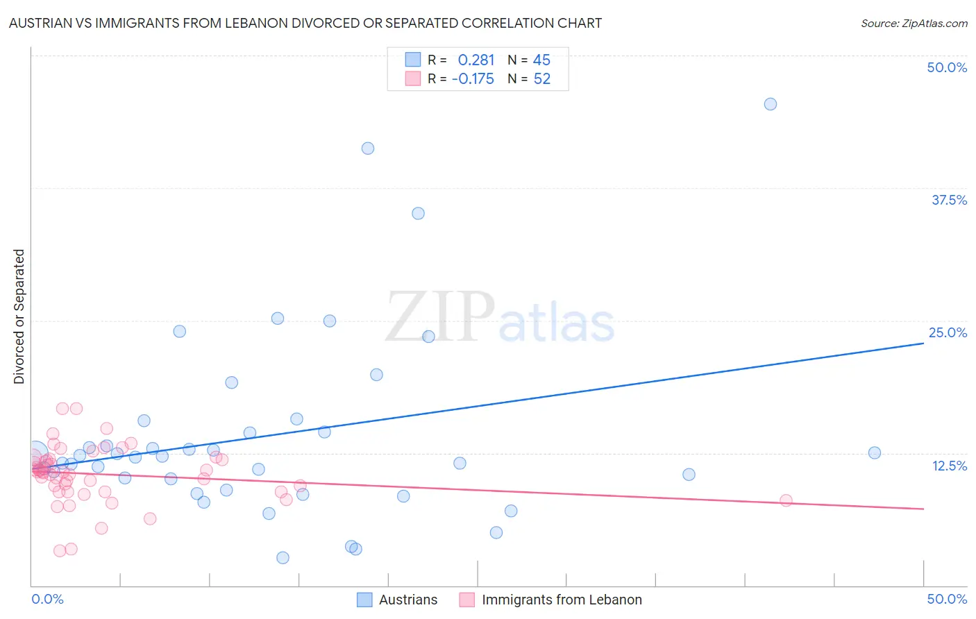 Austrian vs Immigrants from Lebanon Divorced or Separated