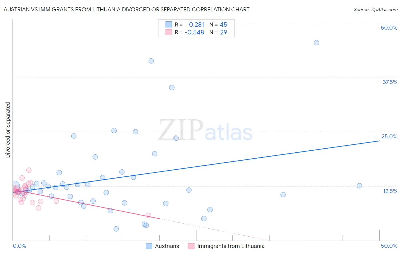 Austrian vs Immigrants from Lithuania Divorced or Separated