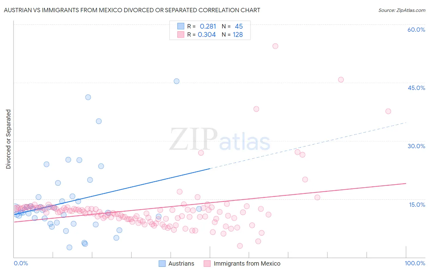 Austrian vs Immigrants from Mexico Divorced or Separated