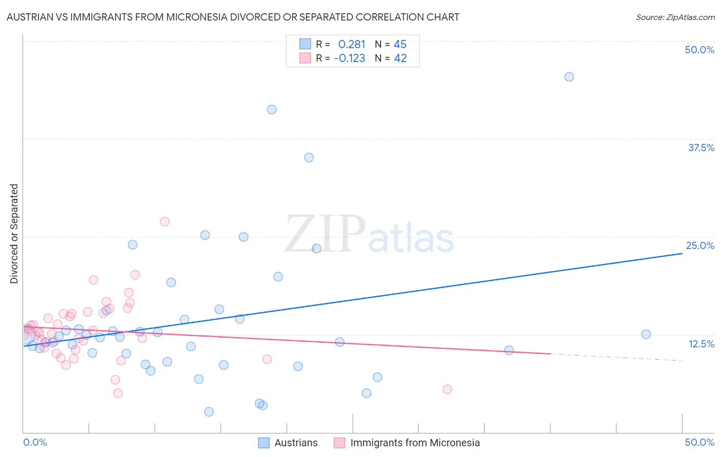 Austrian vs Immigrants from Micronesia Divorced or Separated