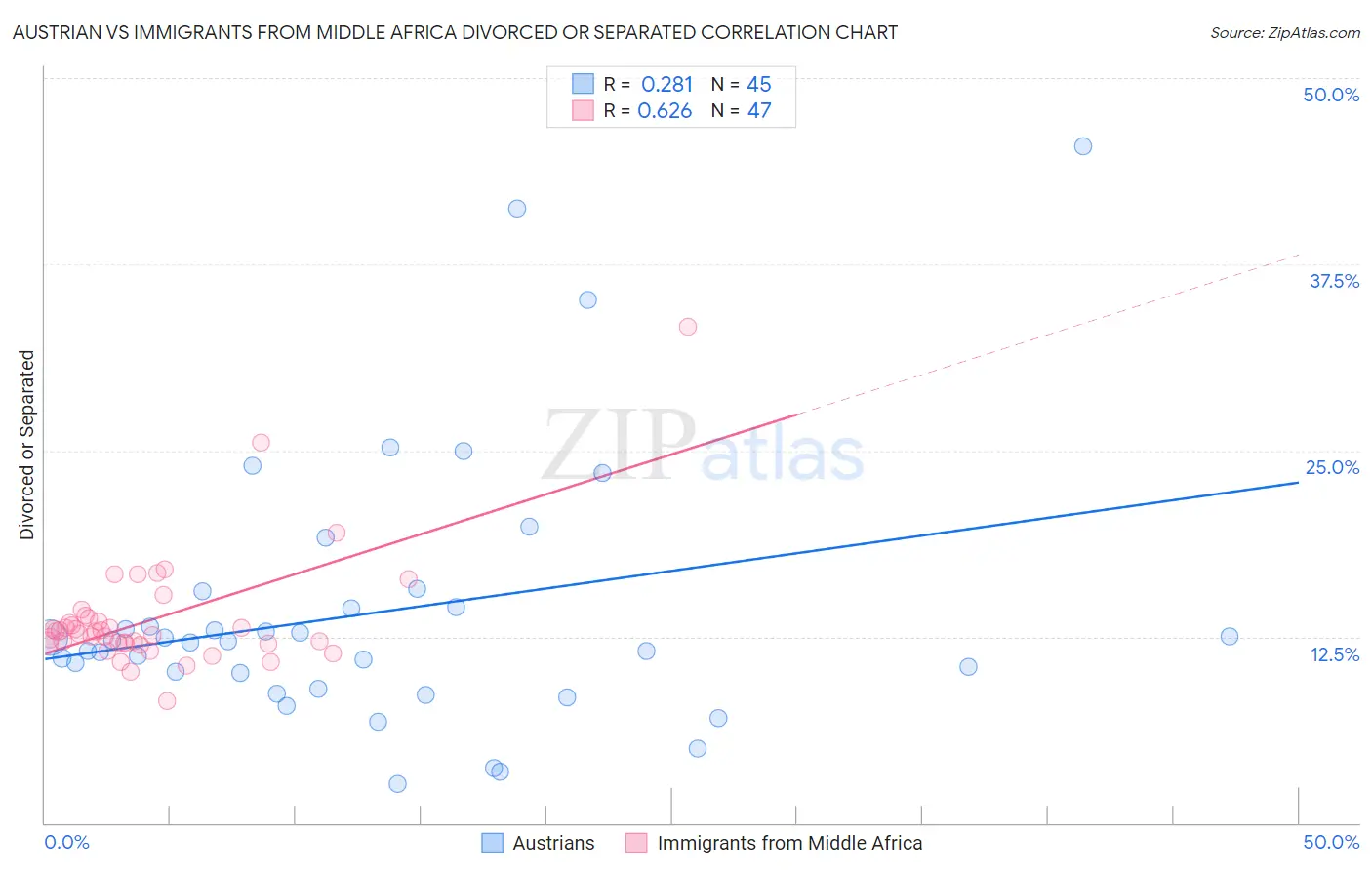 Austrian vs Immigrants from Middle Africa Divorced or Separated